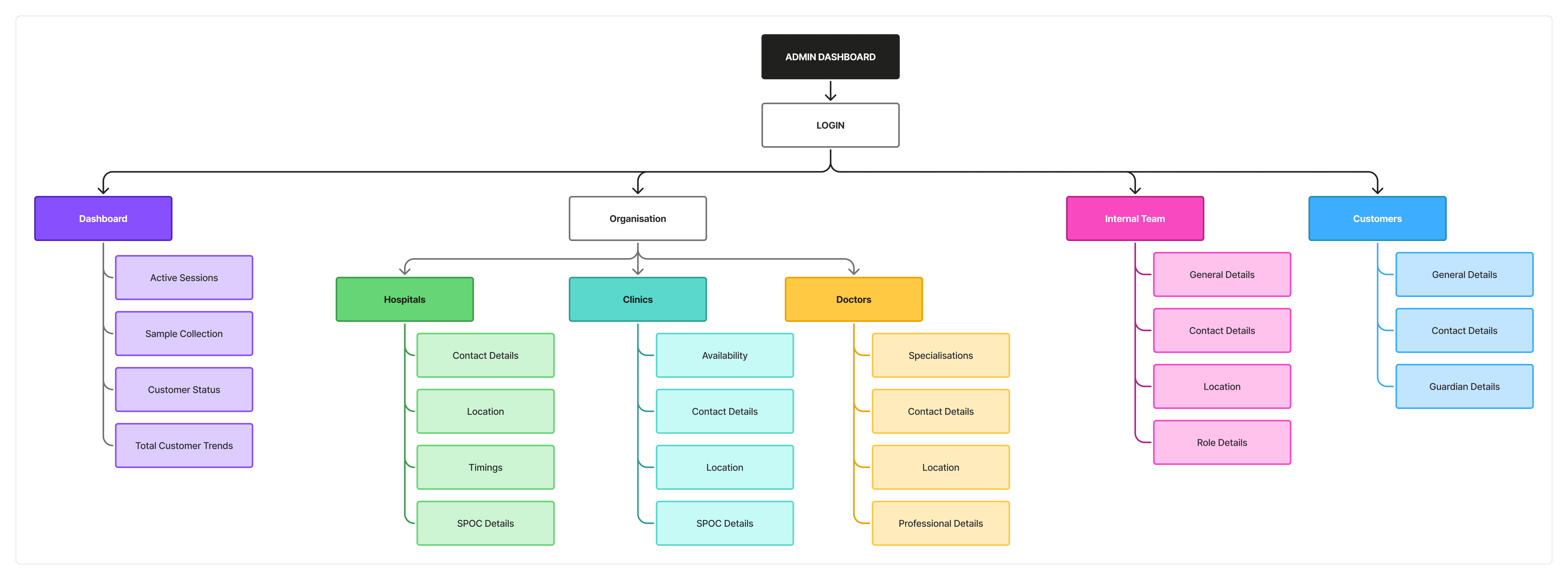 Admin dashboard information architecture flow