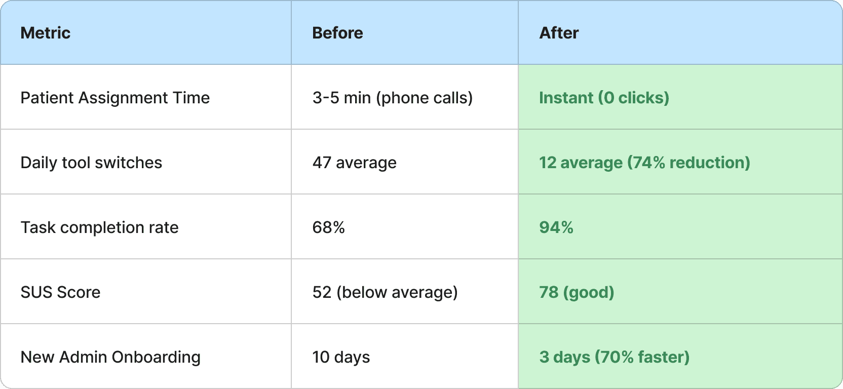 Before and after metrics table for the admin dashboard
