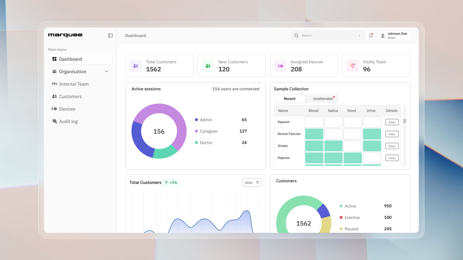 Healthcare admin dashboard showing operational metrics, active sessions, customer status, and sample collection activity
